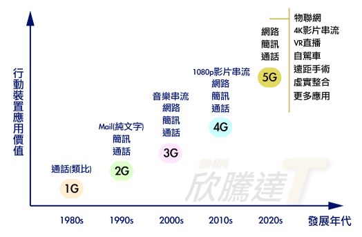 AI與5G技術